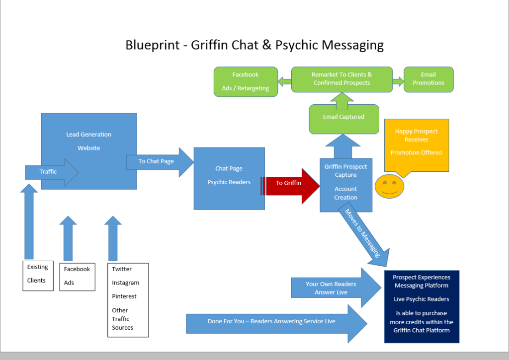 Blueprint For Completed Sales Funnel  -  Sales funnels have many aspects to them including integrations, testing and anticipating how to maximize customer engagement and flow through to purchas